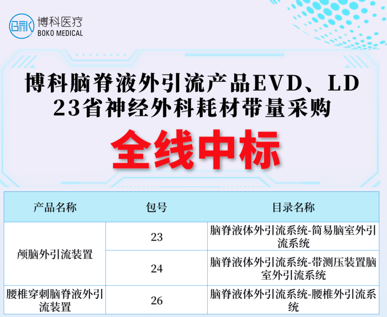 湖南J9九游真人游戏老哥俱乐部脑脊液外引流产品全线中标